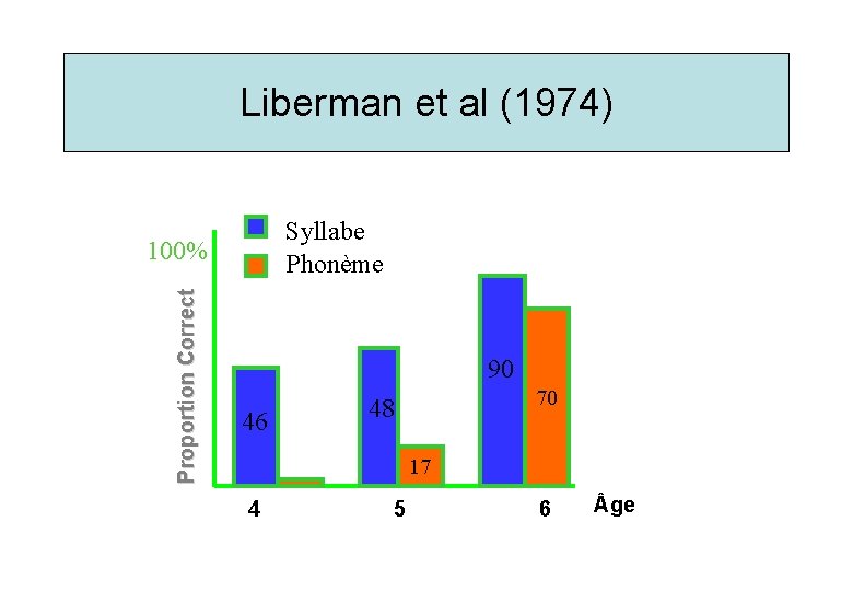 Liberman et al (1974) Syllabe Phonème Proportion Correct 100% 90 46 70 48 17