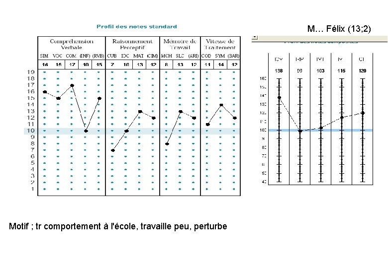 M… Félix (13; 2) Motif ; tr comportement à l'école, travaille peu, perturbe 