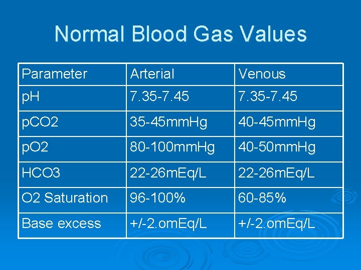 Normal Blood Gas Values Parameter Arterial Venous p. H 7. 35 -7. 45 p.