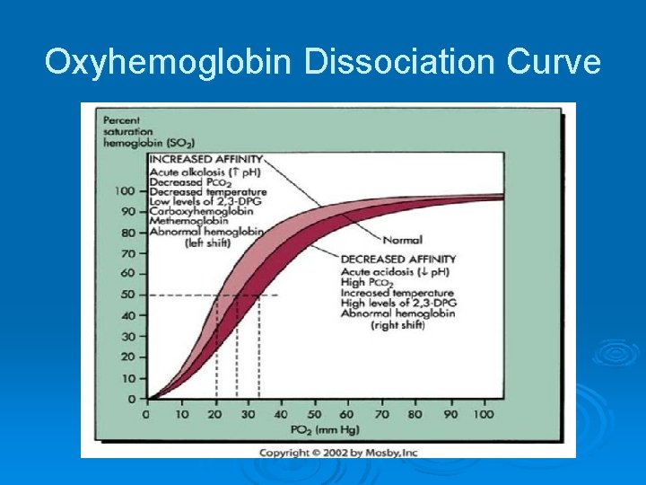 Oxyhemoglobin Dissociation Curve 