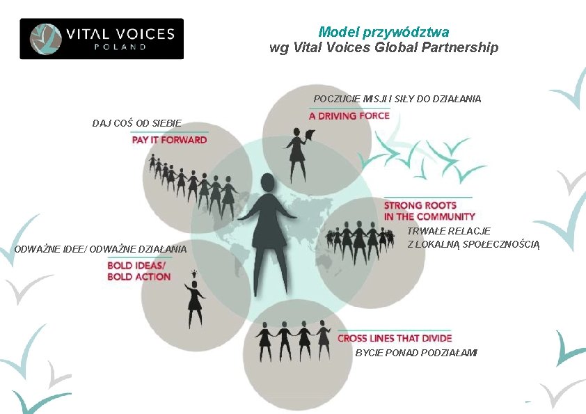 Model przywództwa wg Vital Voices Global Partnership POCZUCIE MISJI I SIŁY DO DZIAŁANIA DAJ