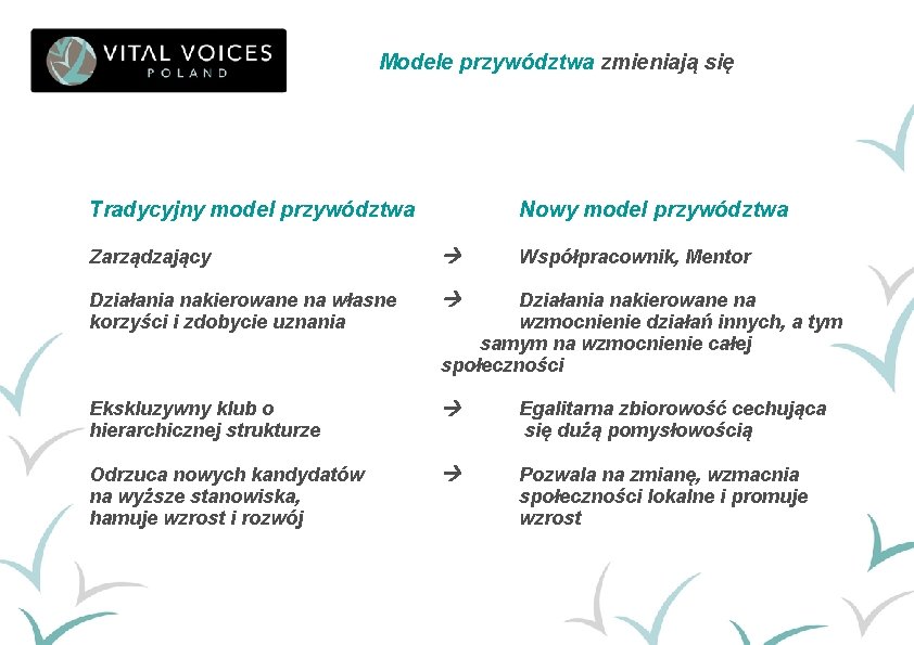 Modele przywództwa zmieniają się Tradycyjny model przywództwa Nowy model przywództwa Zarządzający Działania nakierowane na