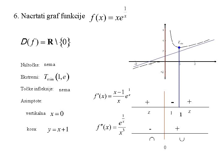 6. Nacrtati graf funkcije Nultočke: nema Ekstremi: Točke infleksije: Asimptote: nema - + +