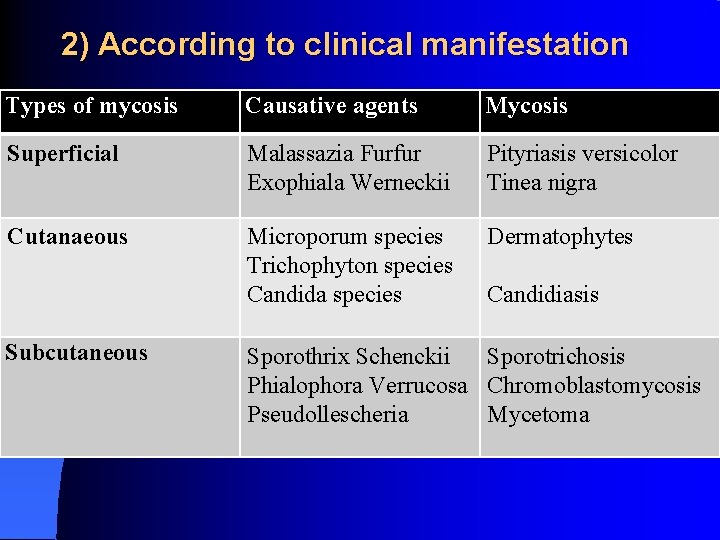 2) According to clinical manifestation Types of mycosis Causative agents Mycosis Superficial Malassazia Furfur