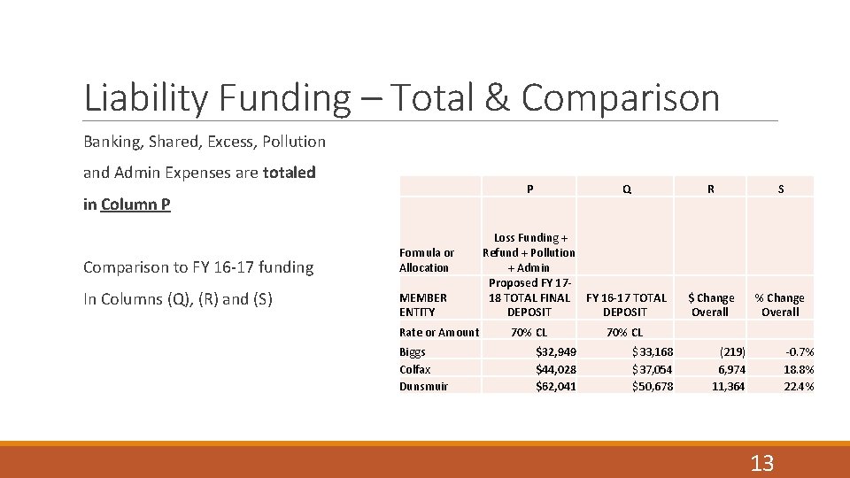 Liability Funding – Total & Comparison Banking, Shared, Excess, Pollution and Admin Expenses are