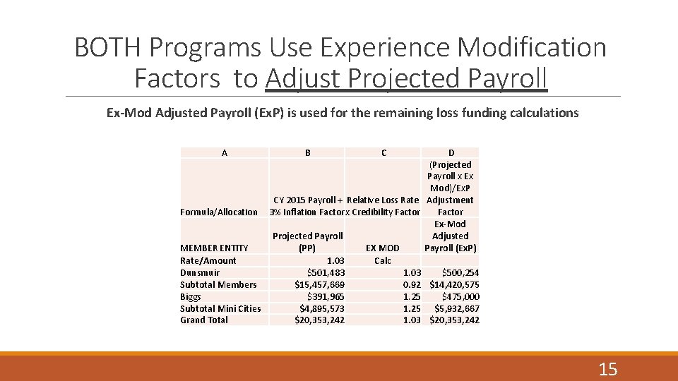 BOTH Programs Use Experience Modification Factors to Adjust Projected Payroll Ex-Mod Adjusted Payroll (Ex.