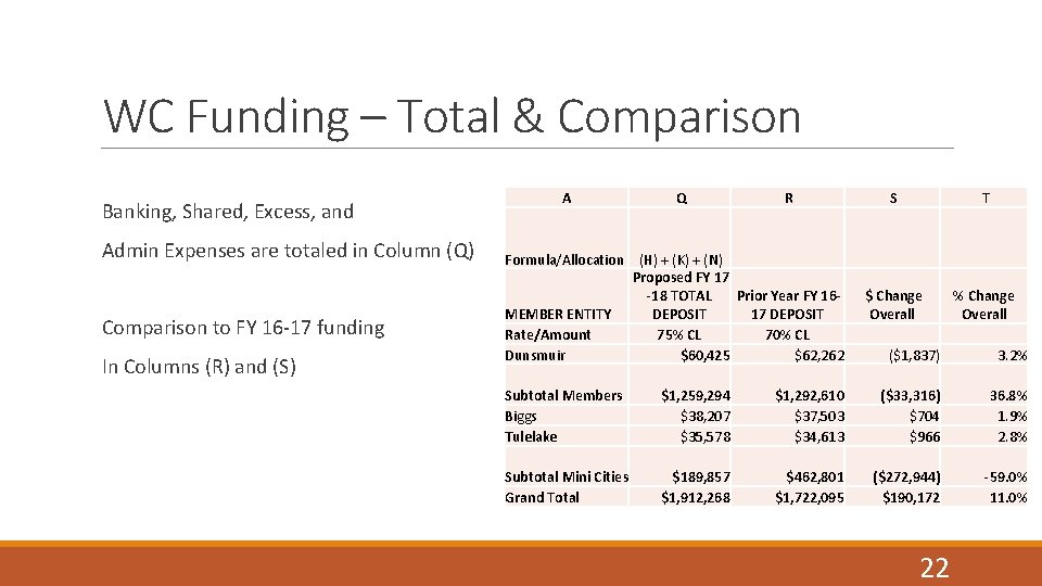 WC Funding – Total & Comparison Banking, Shared, Excess, and Admin Expenses are totaled