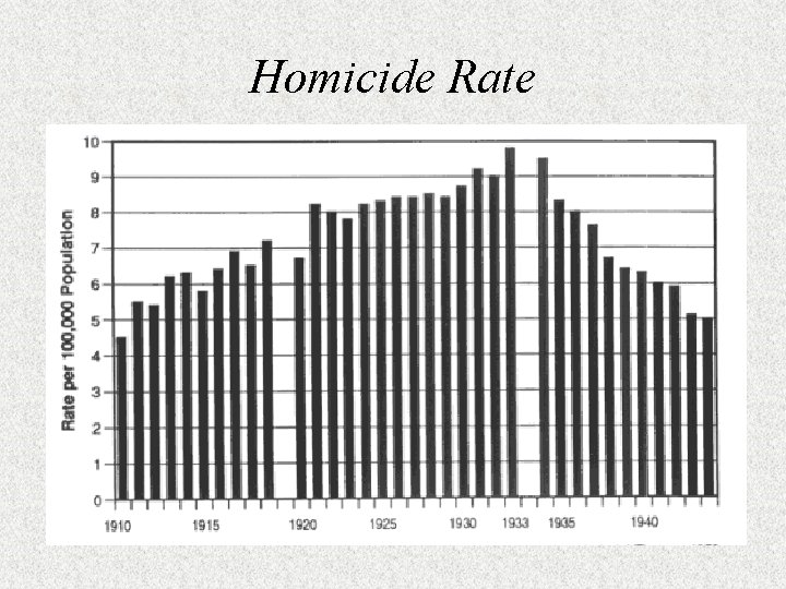 Homicide Rate 