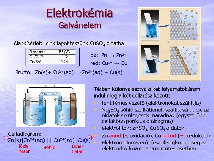 Elektrokémia Galvánelem Alapkísérlet: cink lapot teszünk Cu. SO 4 oldatba Rendszer Cu/Cu 2+ Zn/Zn