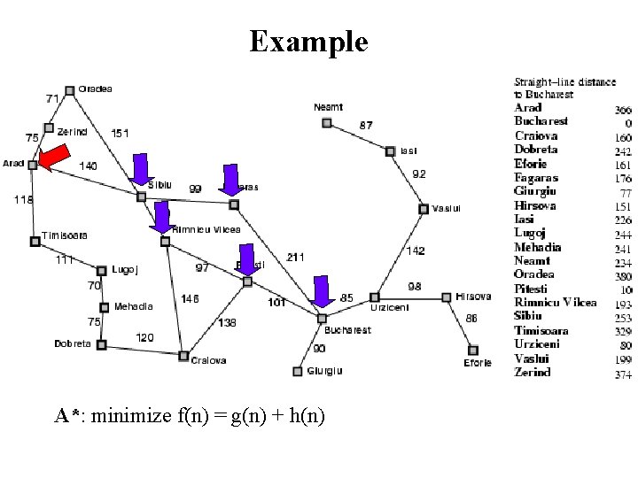 Example A*: minimize f(n) = g(n) + h(n) 