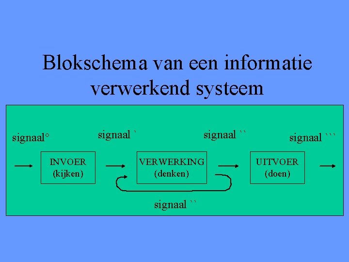 Blokschema van een informatie verwerkend systeem signaal° INVOER (kijken) signaal `` VERWERKING (denken) signaal