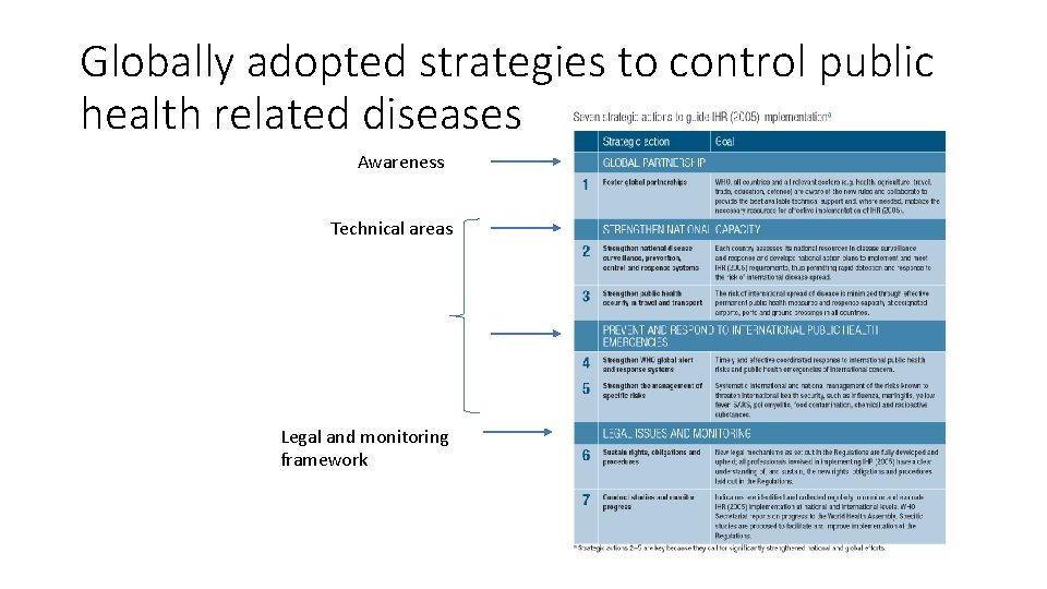 Globally adopted strategies to control public health related diseases Awareness Technical areas Legal and