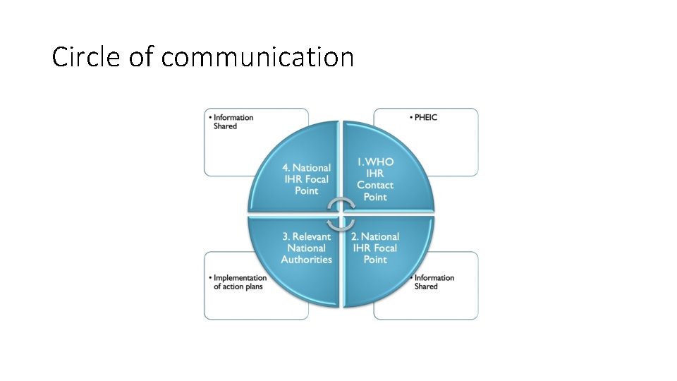 Circle of communication 
