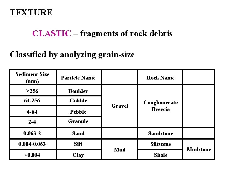 TEXTURE CLASTIC – fragments of rock debris Classified by analyzing grain-size Sediment Size (mm)