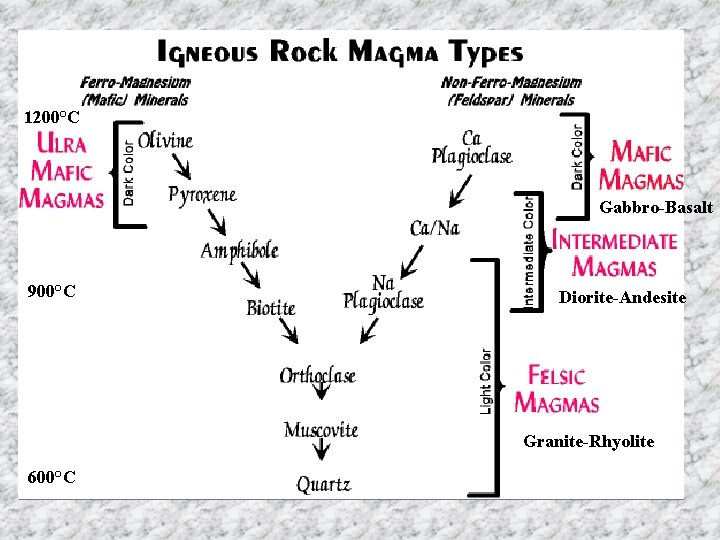 1200°C Gabbro-Basalt 900°C Diorite-Andesite Granite-Rhyolite 600°C 