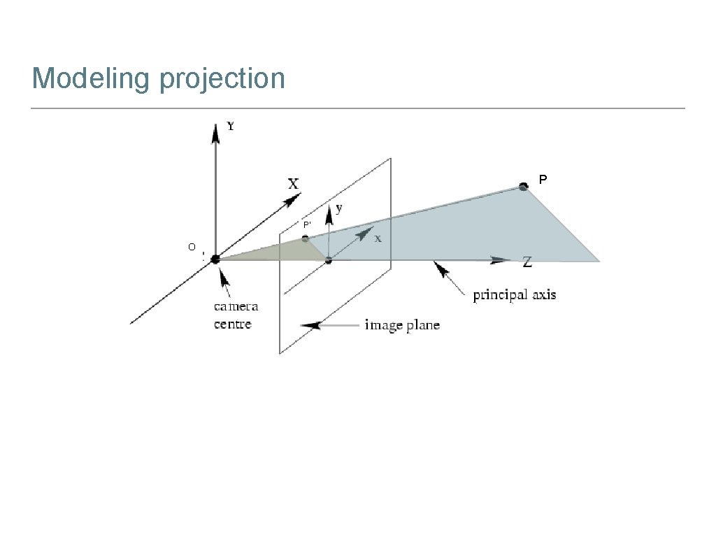 Modeling projection P P’ O 