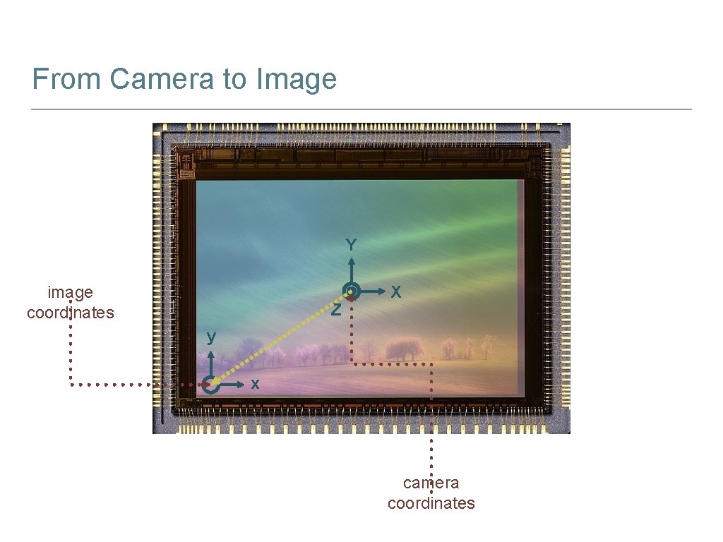 From Camera to Image Y image coordinates Z X y x camera coordinates 