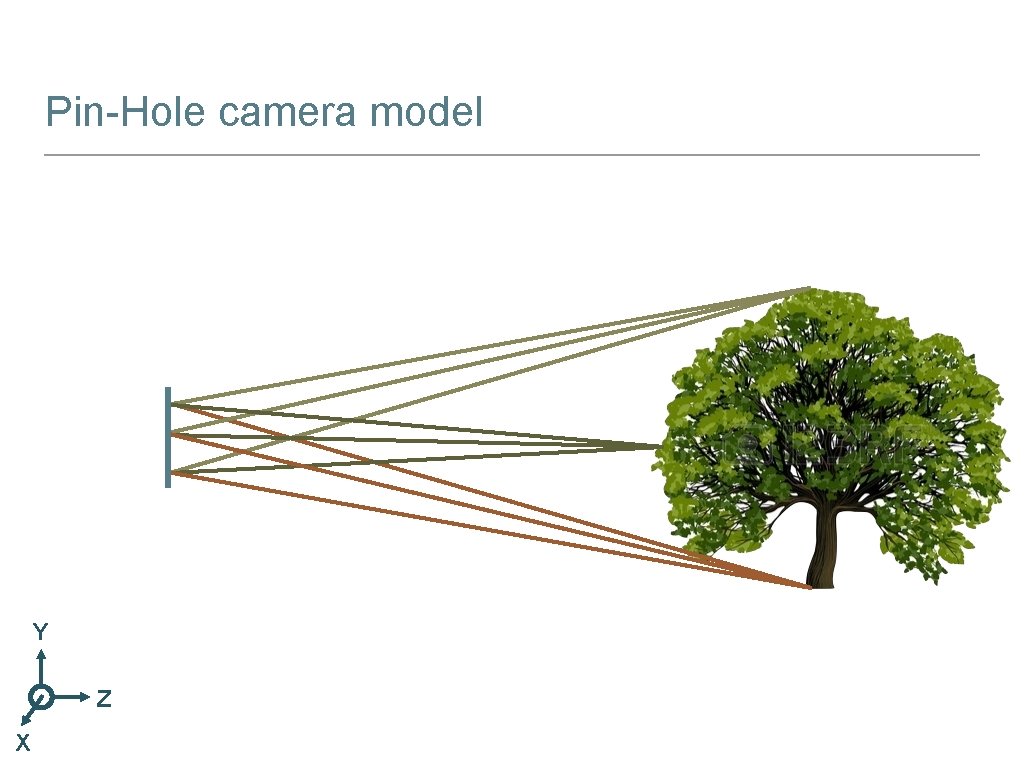 Pin-Hole camera model Y Z X 