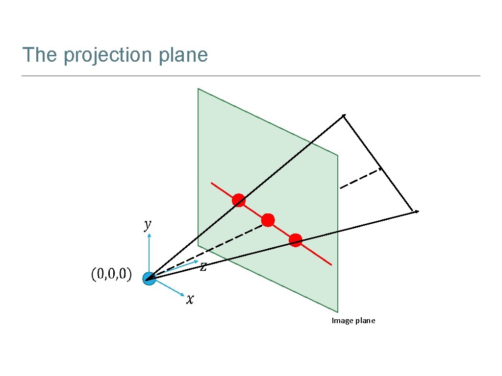 The projection plane Image plane 