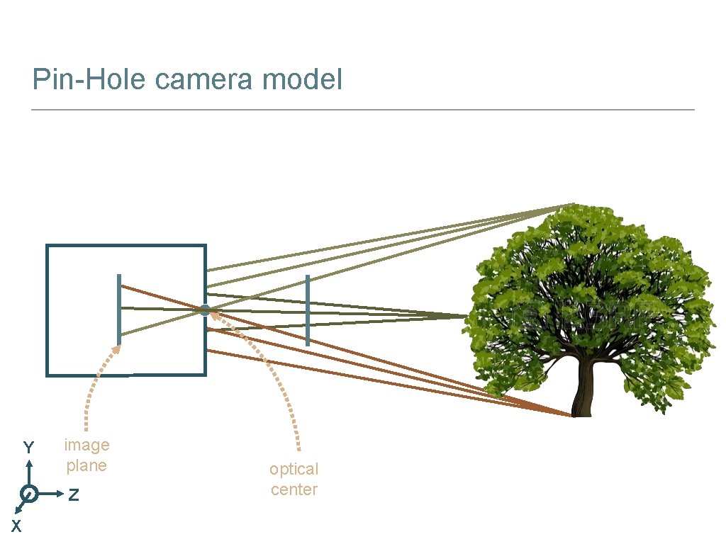 Pin-Hole camera model Y image plane Z X optical center 