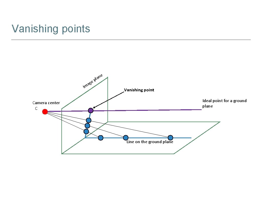 Vanishing points e e g ma I n pla Vanishing point Ideal point for