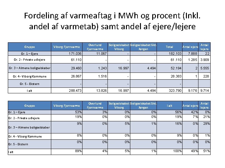 Fordeling af varmeaftag i MWh og procent (Inkl. andel af varmetab) samt andel af