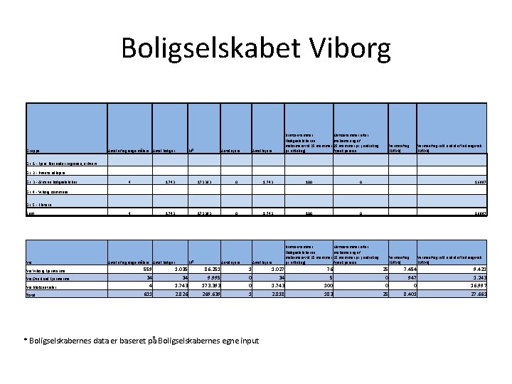 Boligselskabet Viborg Gruppe Antal afregnings-målere Antal boliger M² Antal ejere Antal lejere Brutto-stemmer (Boligselskaberne