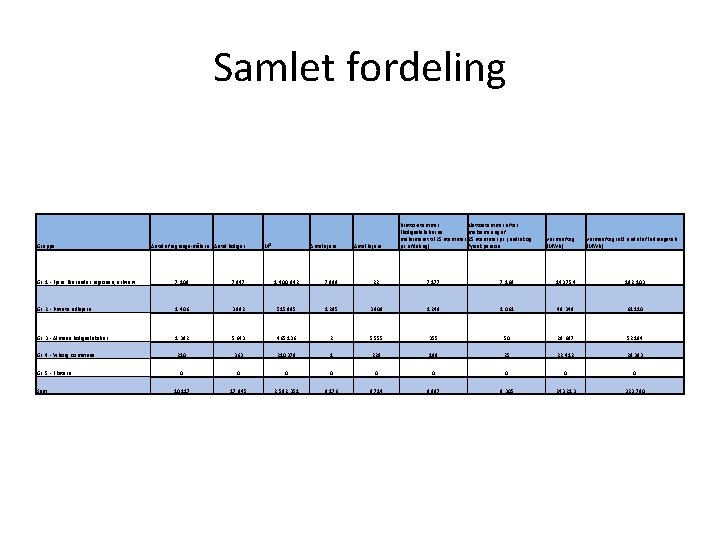 Samlet fordeling Gruppe Antal afregnings-målere Antal boliger M² Antal ejere Antal lejere Brutto-stemmer (Boligselskaberne