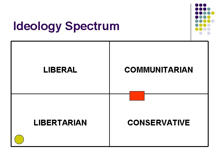 Ideology Spectrum LIBERAL COMMUNITARIAN LIBERTARIAN CONSERVATIVE 