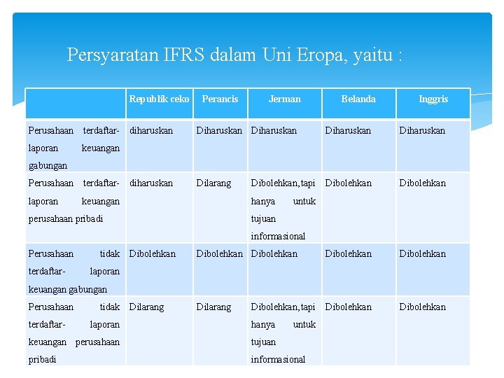 Persyaratan IFRS dalam Uni Eropa, yaitu : Republik ceko Perusahaan terdaftarlaporan Perancis Jerman Belanda