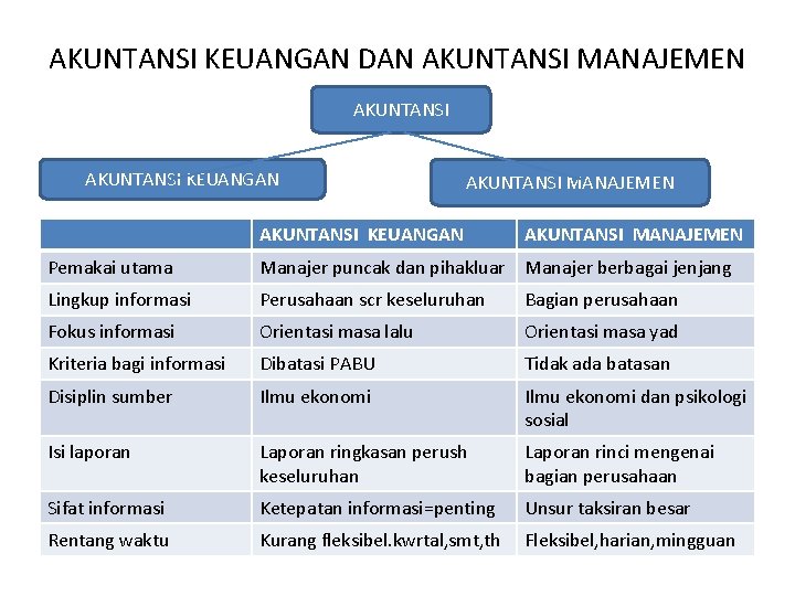 AKUNTANSI KEUANGAN DAN AKUNTANSI MANAJEMEN AKUNTANSI KEUANGAN AKUNTANSI MANAJEMEN Pemakai utama Manajer puncak dan