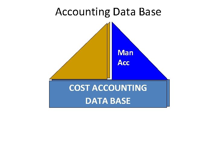 Accounting Data Base Fin Acc Man Acc COSTACCOUNTING COST DATABASE DATA 