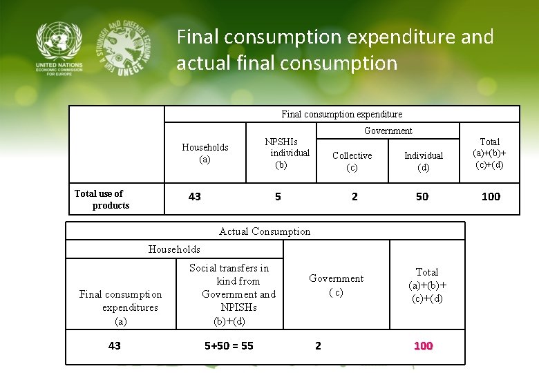 Final consumption expenditure and actual final consumption Final consumption expenditure Households (a) Total use