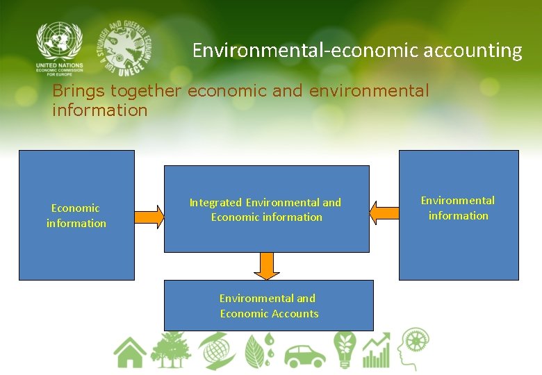 Environmental-economic accounting Brings together economic and environmental information Economic information Integrated Environmental and Economic