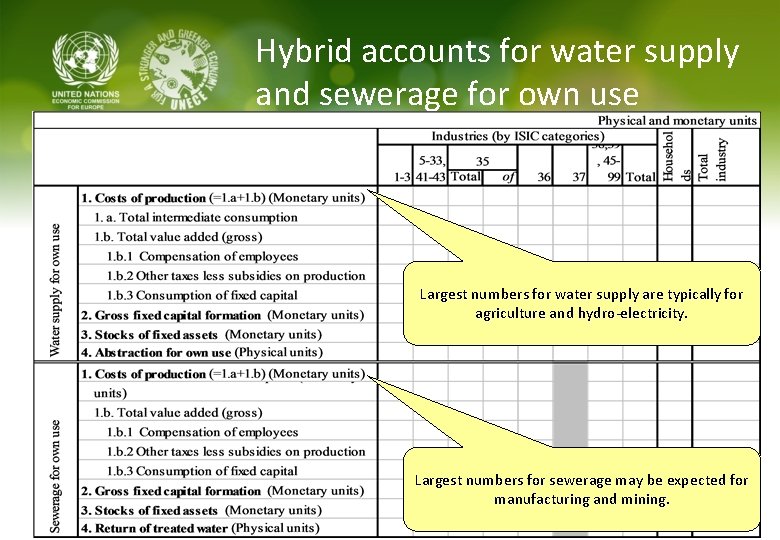 Hybrid accounts for water supply and sewerage for own use Largest numbers for water