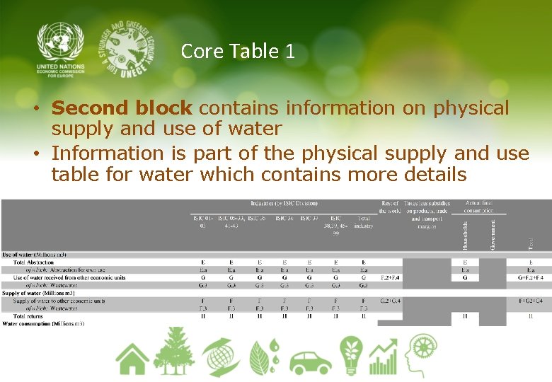 Core Table 1 • Second block contains information on physical supply and use of