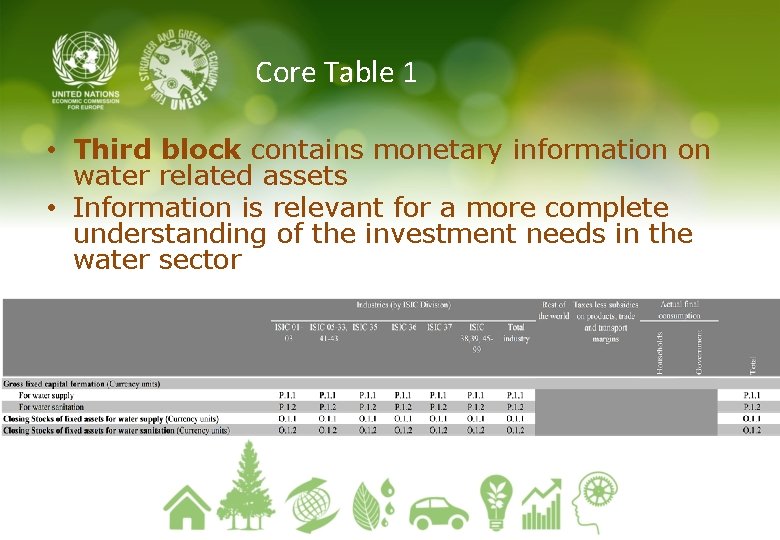 Core Table 1 • Third block contains monetary information on water related assets •