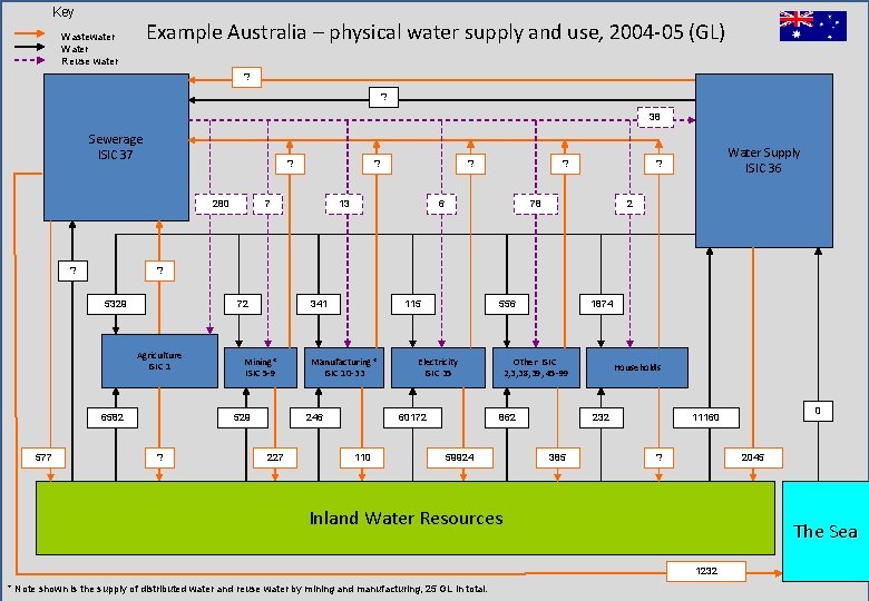 Key Example Australia – physical water supply and use, 2004 -05 (GL) Wastewater Water