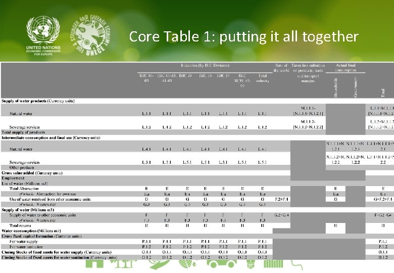 Core Table 1: putting it all together 