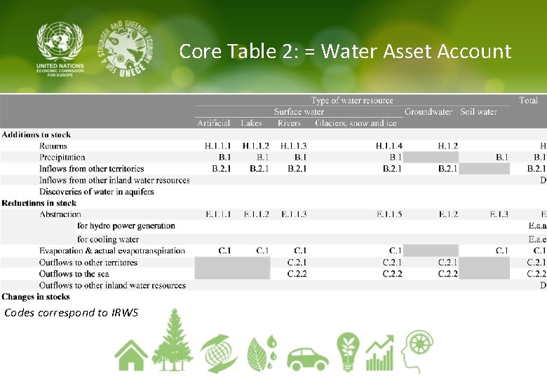 Core Table 2: = Water Asset Account Codes correspond to IRWS 