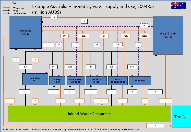 Key Example Australia – monetary water supply and use, 2004 -05 (million AUD$) Wastewater
