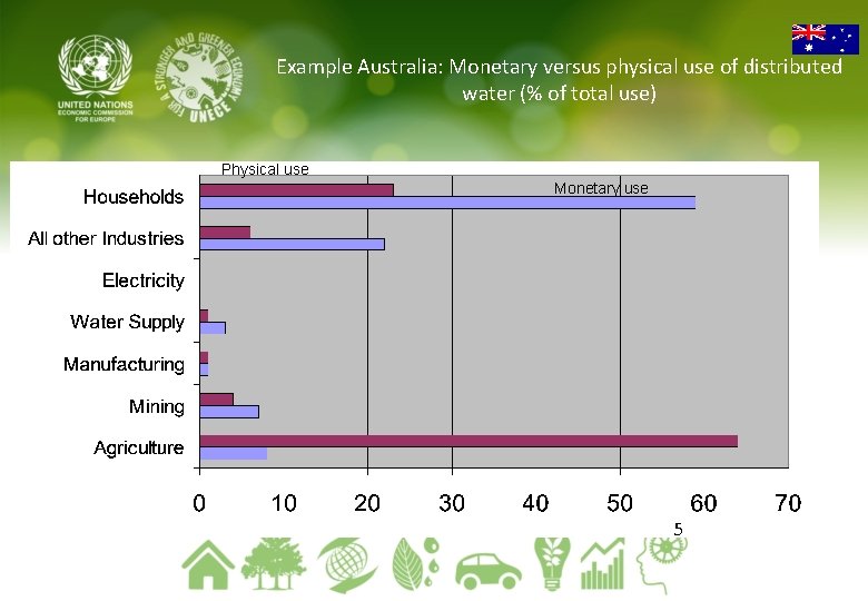 Example Australia: Monetary versus physical use of distributed water (% of total use) Physical