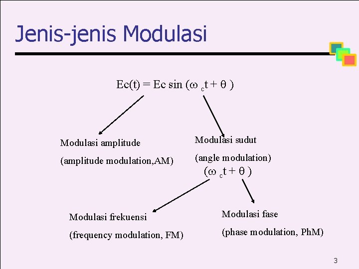 Jenis-jenis Modulasi Ec(t) = Ec sin ( ct + ) Modulasi amplitude Modulasi sudut