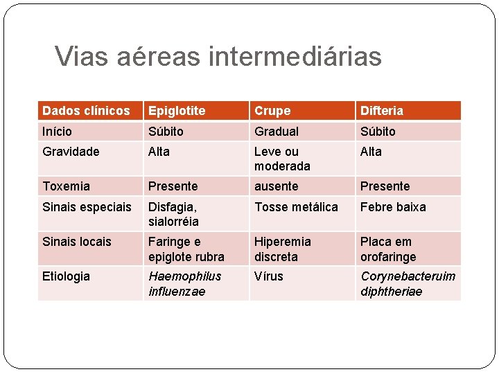 Vias aéreas intermediárias Dados clínicos Epiglotite Crupe Difteria Início Súbito Gradual Súbito Gravidade Alta