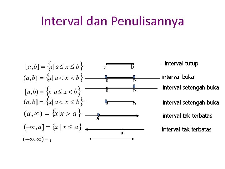 Interval dan Penulisannya a b a b interval tutup interval buka interval setengah buka