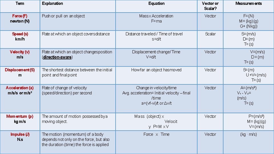 Term Force (F) newton (N) Explanation Push or pull on an object Equation Vector Term Force (F) newton (N) Explanation Push or pull on an object Equation Vector