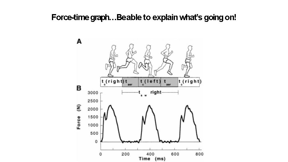 Force-time graph…Be able to explain what’s going on! Force-time graph…Be able to explain what’s going on!