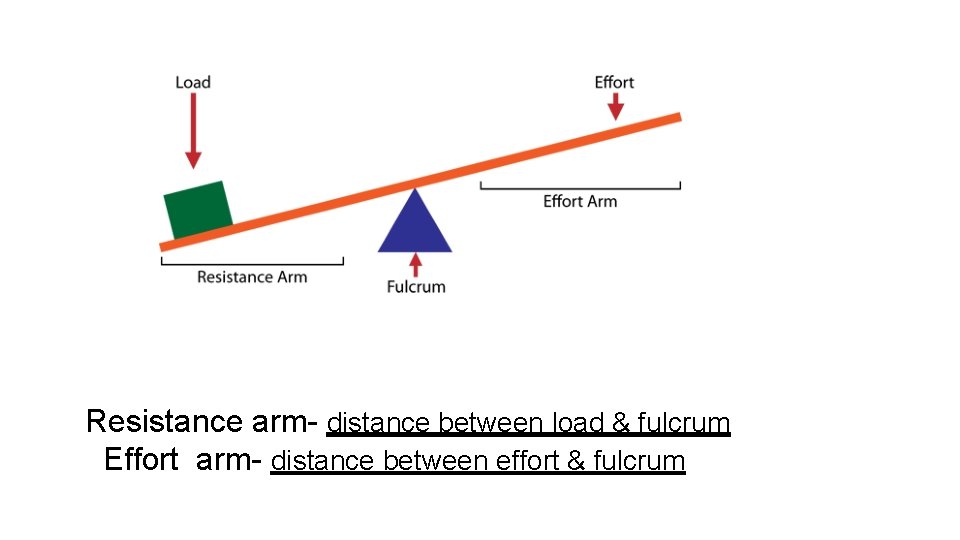Resistance arm- distance between load & fulcrum Effort arm- distance between effort & fulcrum Resistance arm- distance between load & fulcrum Effort arm- distance between effort & fulcrum