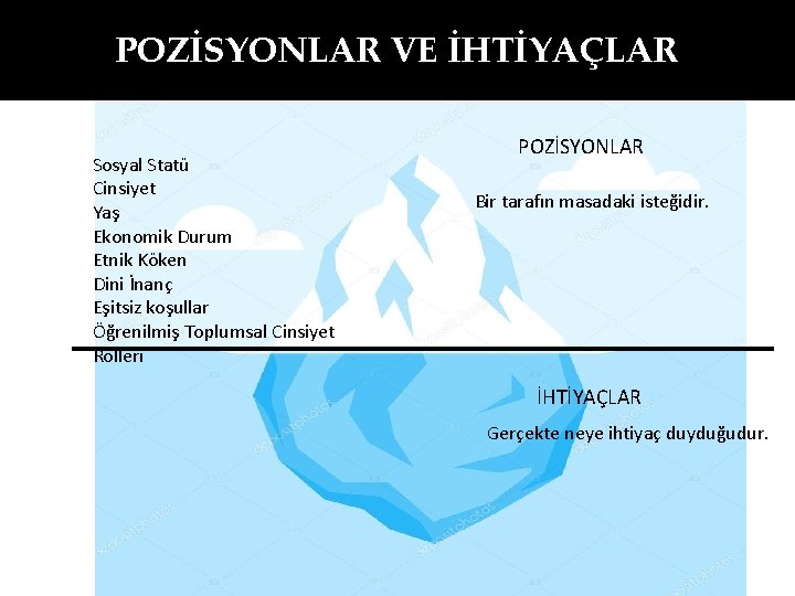 POZİSYONLAR VE İHTİYAÇLAR Sosyal Statü Cinsiyet Yaş Ekonomik Durum Etnik Köken Dini İnanç Eşitsiz