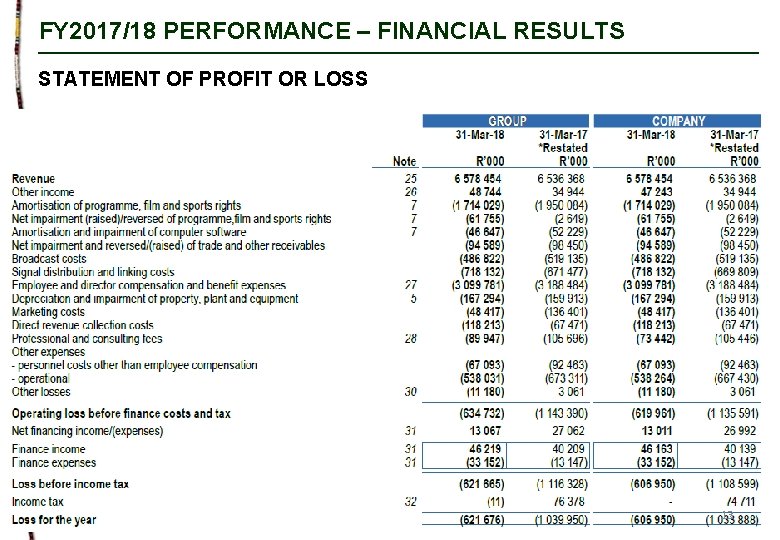 FY 2017/18 PERFORMANCE – FINANCIAL RESULTS STATEMENT OF PROFIT OR LOSS 13 